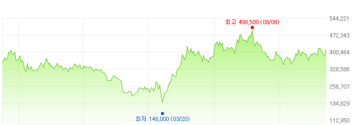 씨제이제일제당-주가변화