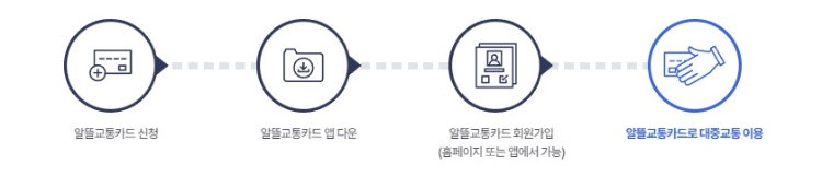 알뜰교통카드 신청 과 이용방법