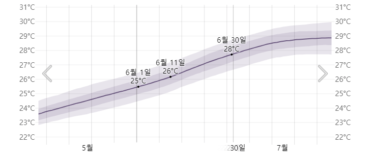 오키나와 6월 바다수온