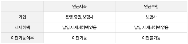 연금저축 연금보험 차이