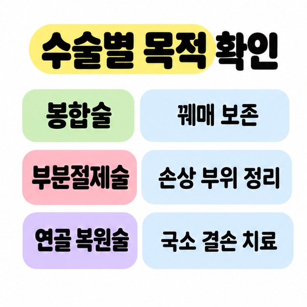 봉합술은 꿰매 보존, 부분절제술은 손상 부위 정리, 연골 복원술은 국소 결손 치료로 목적을 비교한 구성