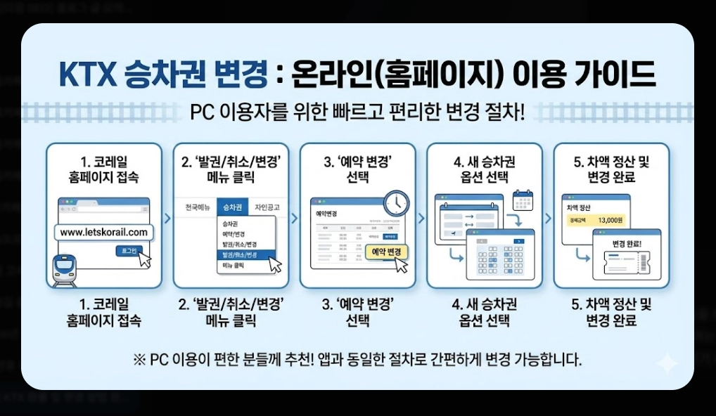 명절 KTX 환불 및 변경 방법 완벽 가이드