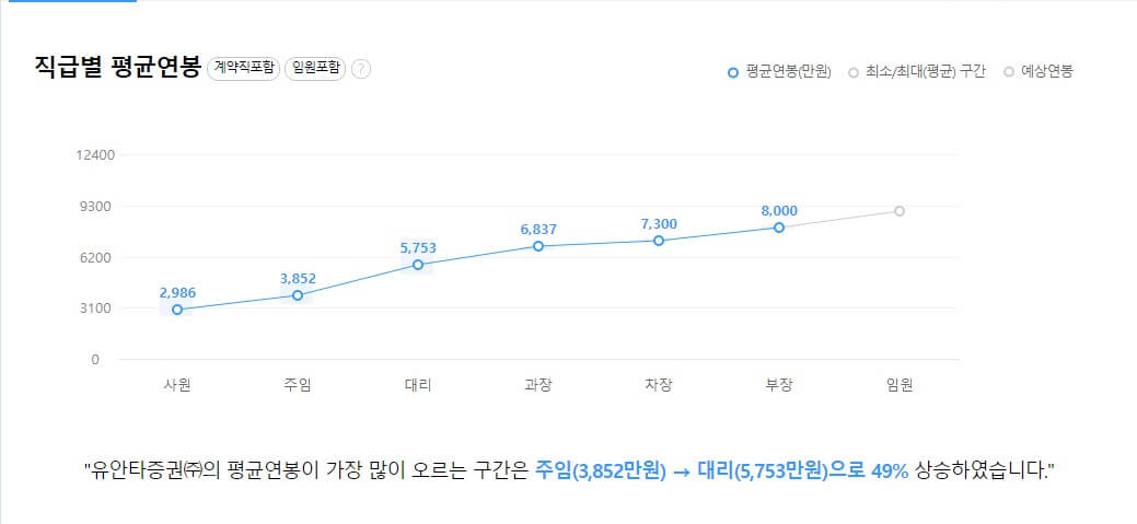 유안타증권 직급별 연봉