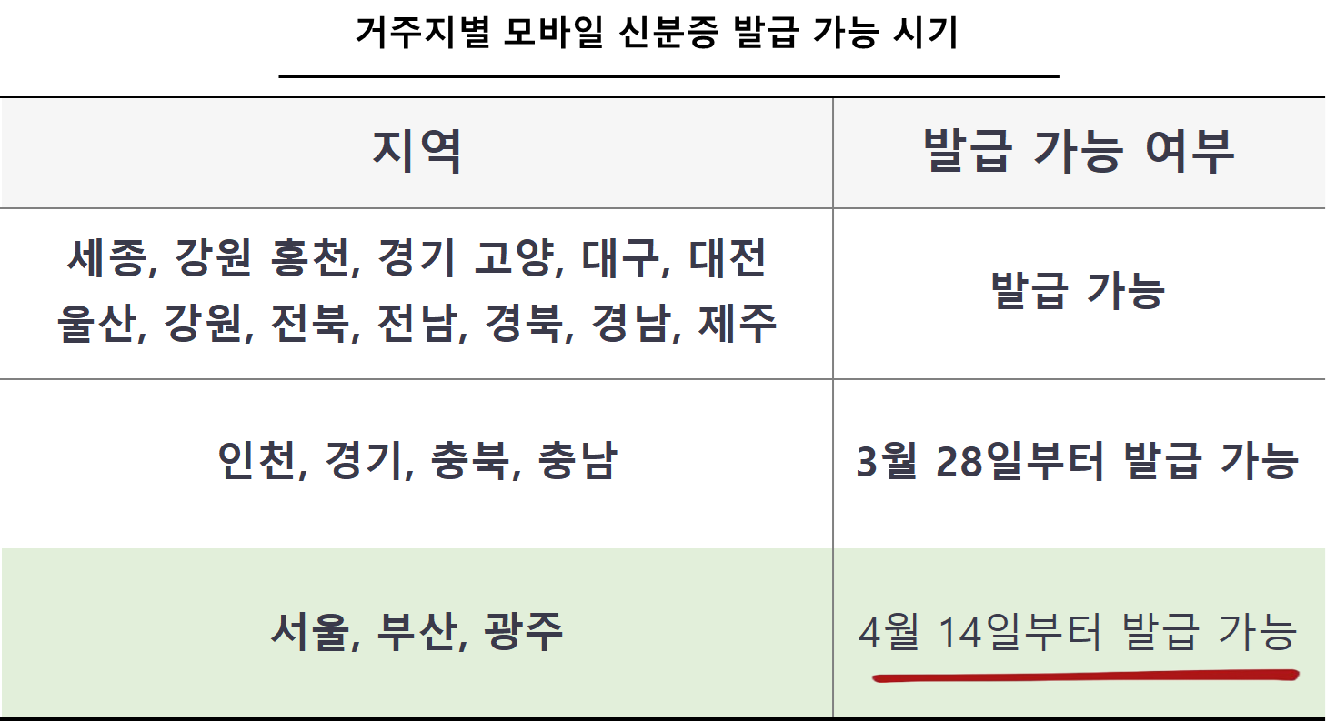 거주지별 모바일 신분증 발급 가능 시기