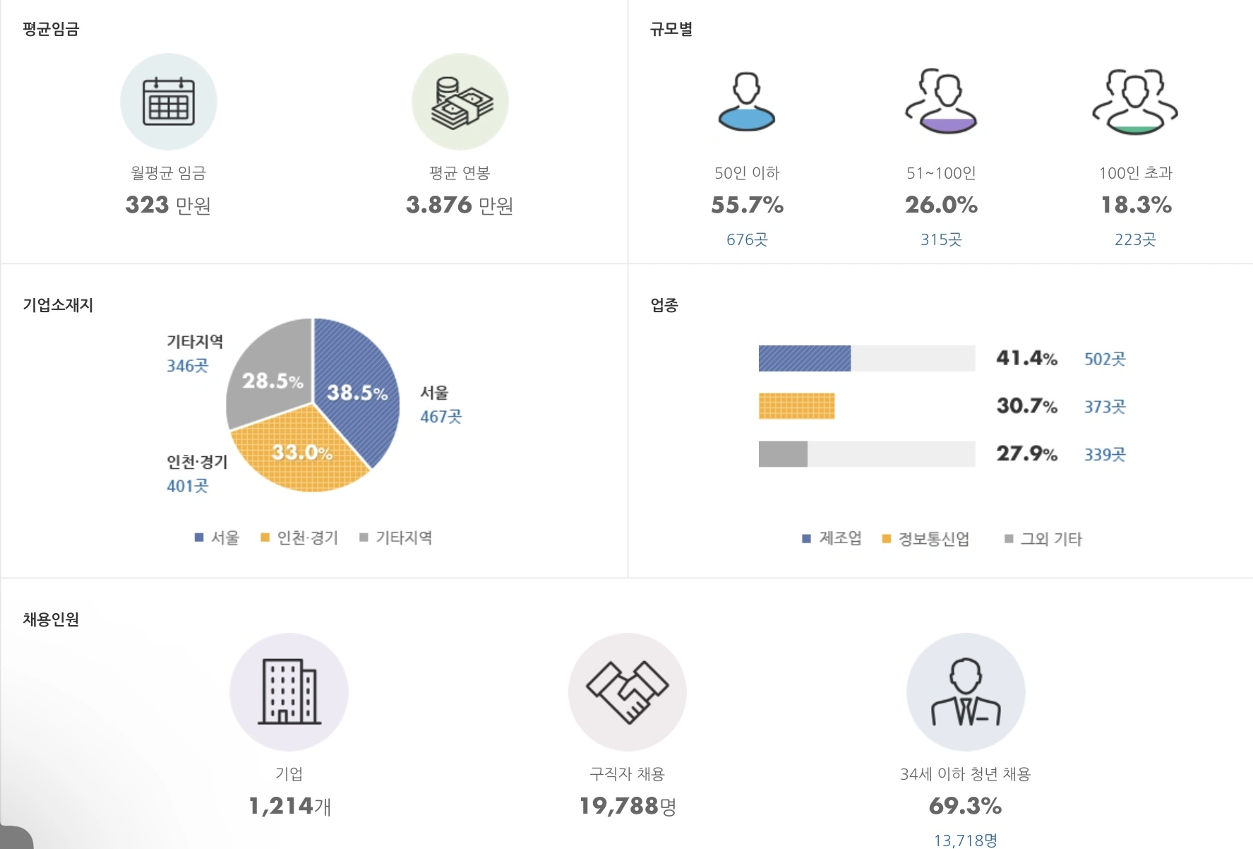 숫자로 보는 청년친화강소기업