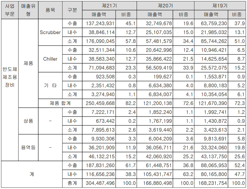 GST - 실적 구분 현황 (2021년 4분기)