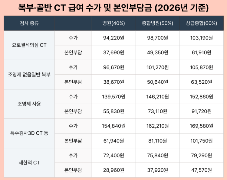 복부·골반 CT 건강보험 수가 및 본인부담금
