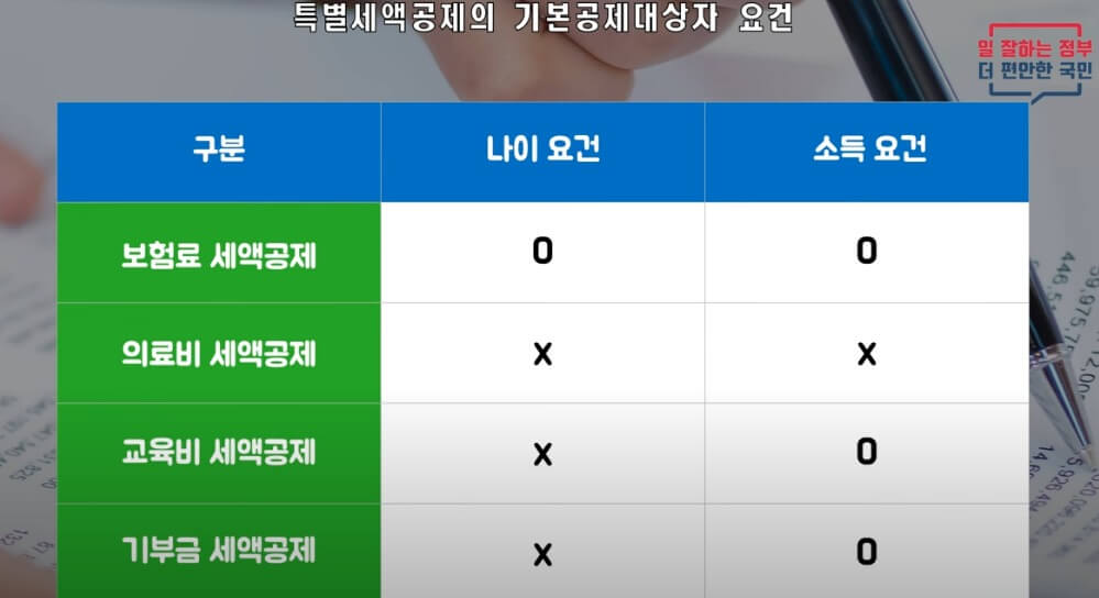 연말정산 헷갈린다면? 연말정산의 기초!!(3)