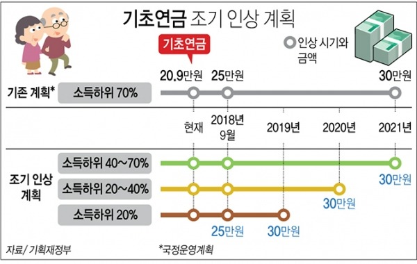 기초노령연금 수령나이
