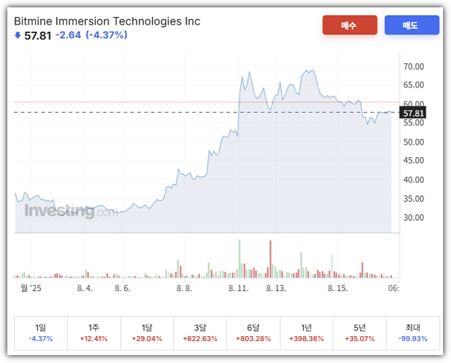 비트마인(BMNR) 시세 분석 차트