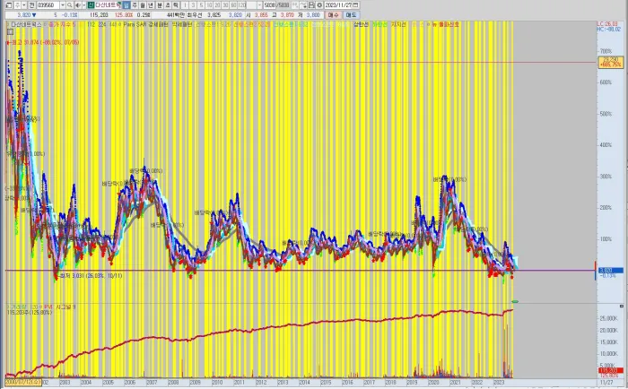 다산네트웍스-전체-차트-분석