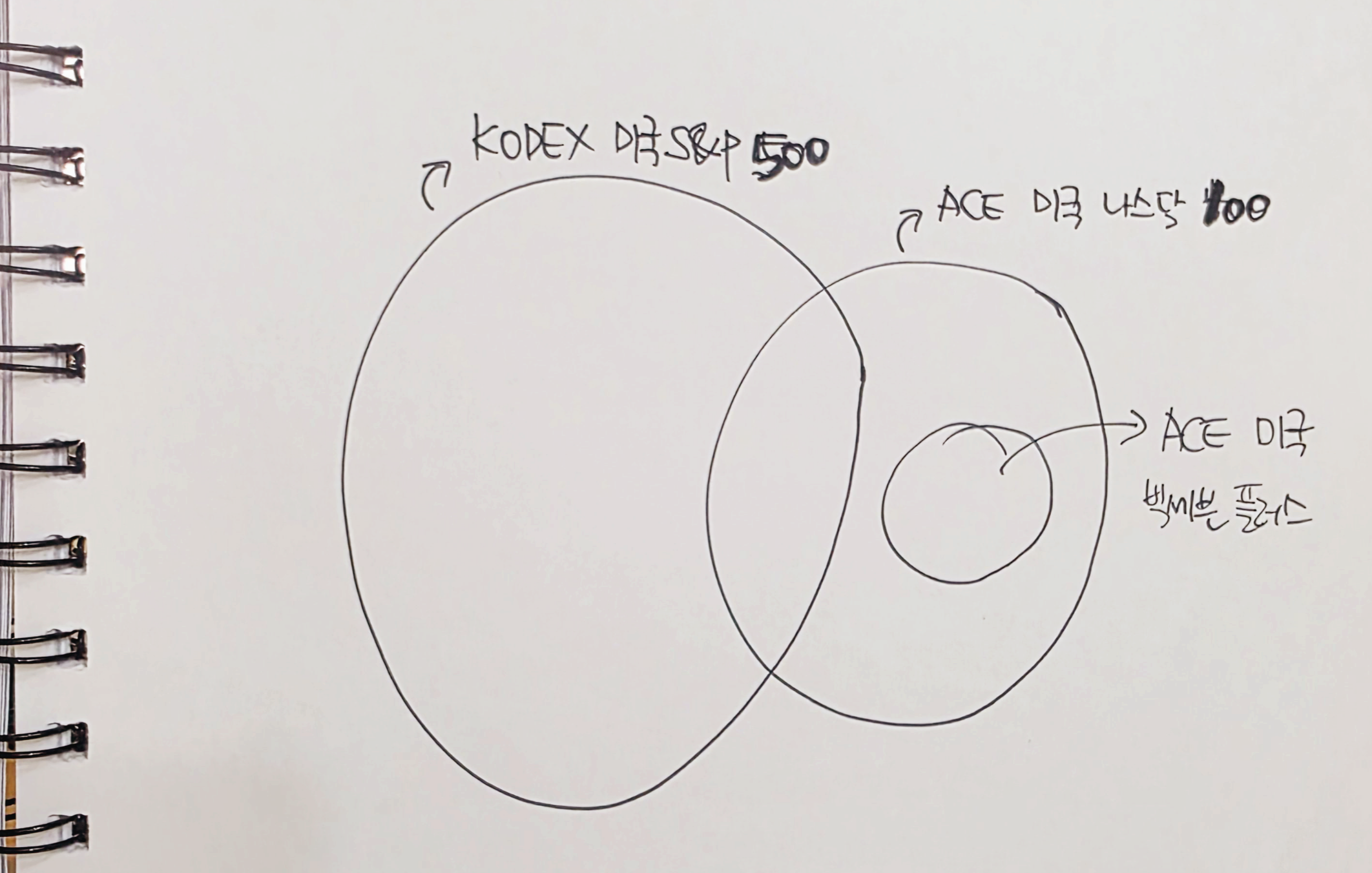 미국 ETF에 대한 설명