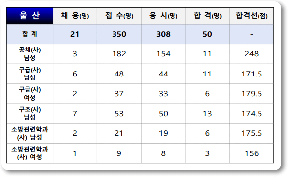 24년 소방공무원 필기 가답안 경쟁률 합격 커트라인