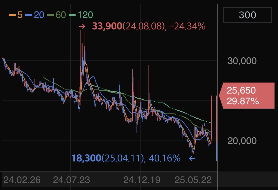 코로나재확산-녹십자홀딩스-상한가-차트