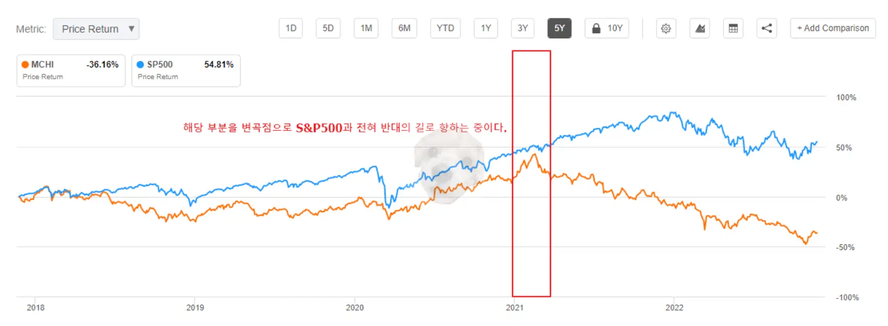 MCHI ETF VS SPY ETF 수익률 비교