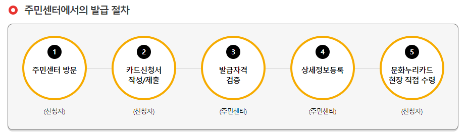 문화누리카드_주민센터에서의 발급절차