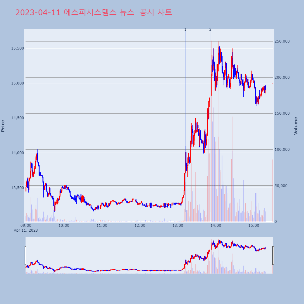 에스피시스템스_뉴스공시차트