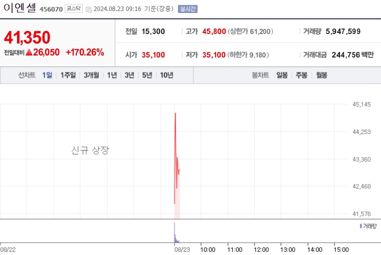 이엔셀 주가