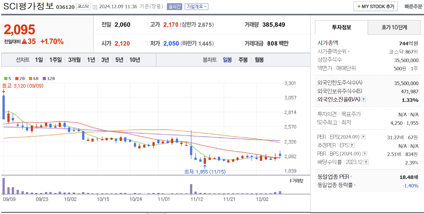 오세훈 관련주 SCI평가정보 일봉 차트