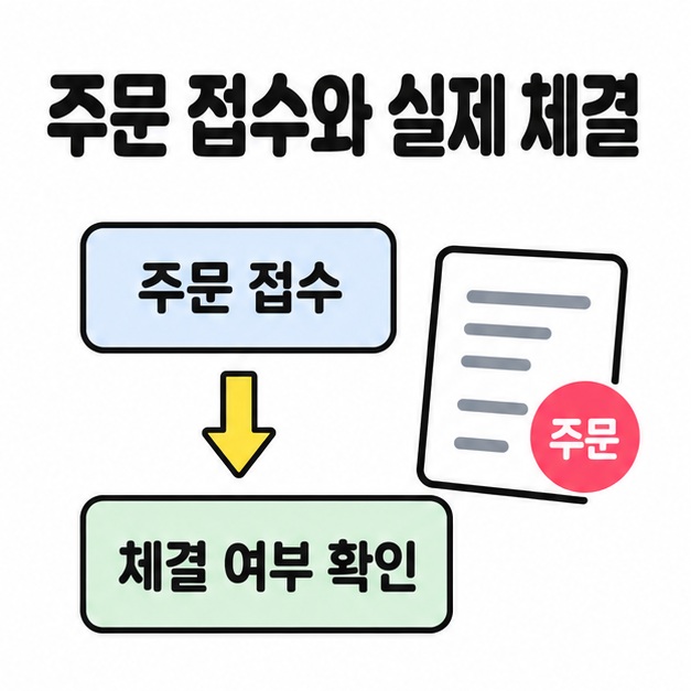 주문 접수에서 체결 여부 확인으로 이어지는 아래 방향 화살표와 주문서 삽화를 배치한 안내
