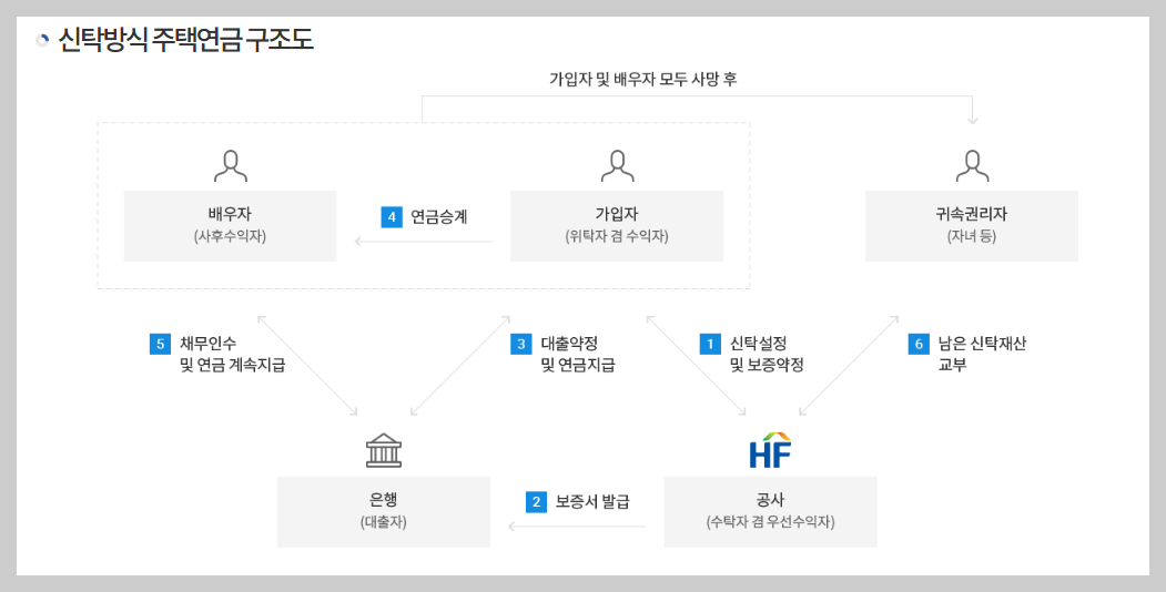 신탁방식-주택연금-구조도