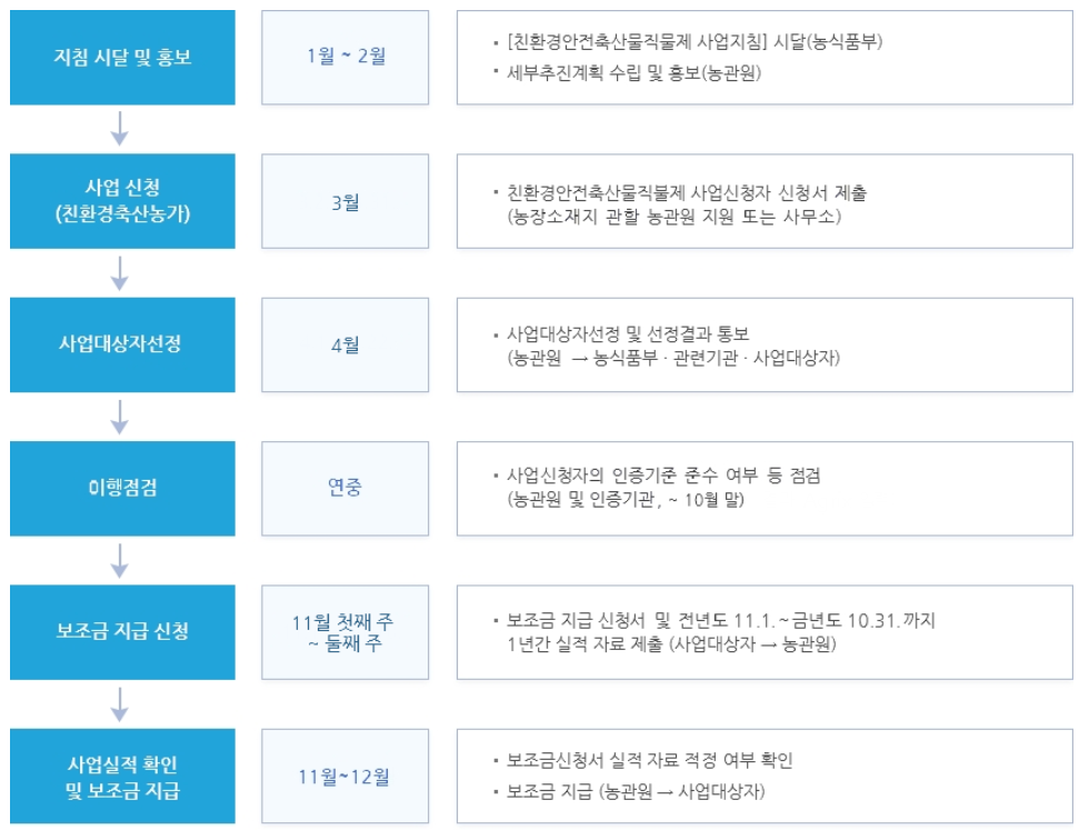 공익직불제 친환경축산직불제 신청방법(출처-홈페이지)