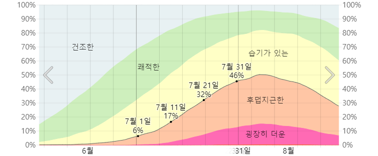 삿포로 7월 습도