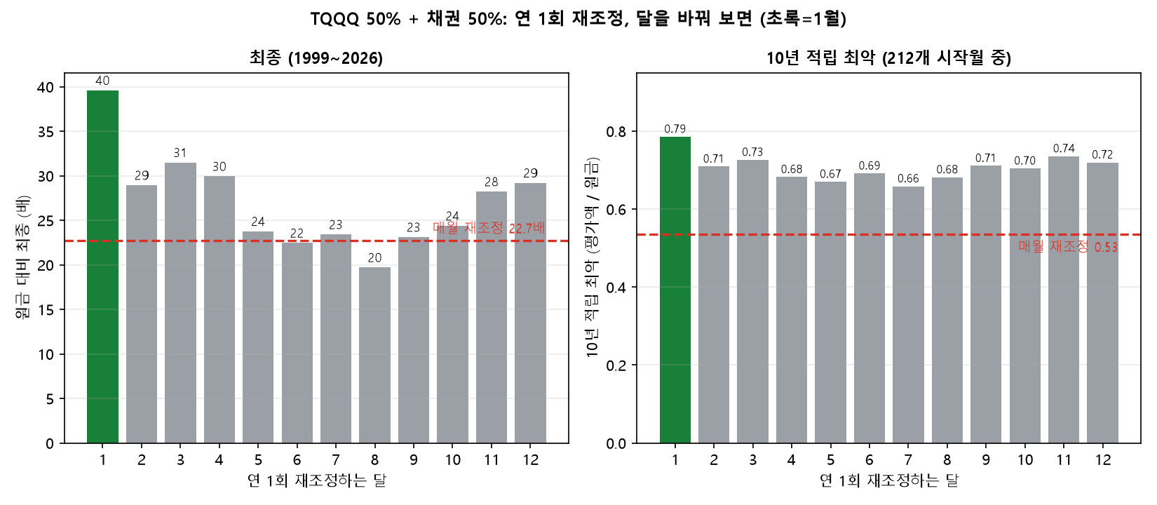 연 1회 재조정 달을 바꿨을 때 최종과 10년 최악