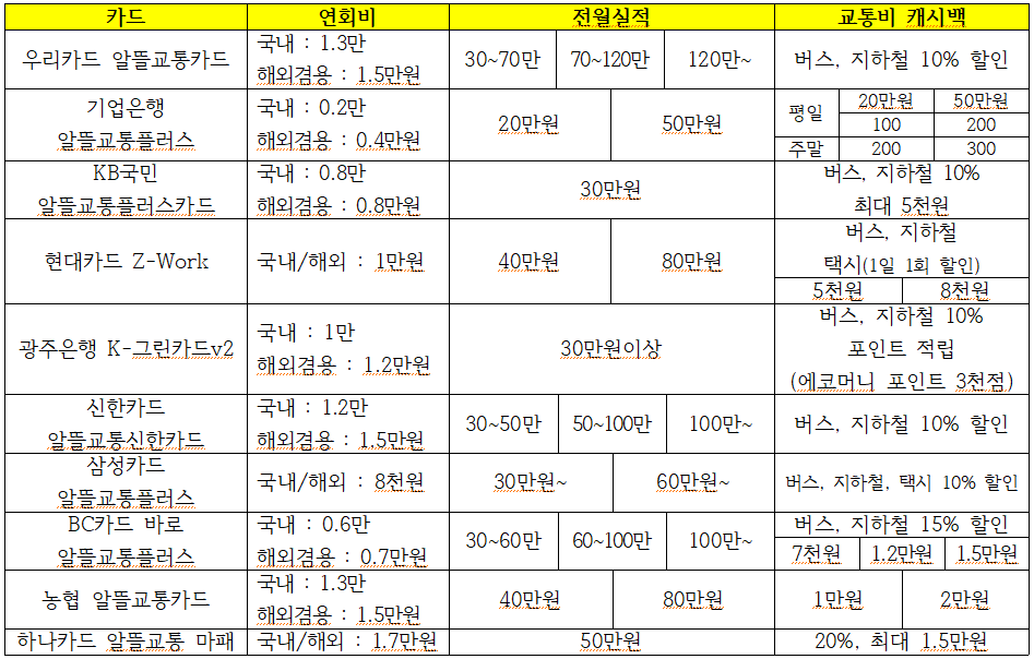 광역알뜰교통카드-신용카드-혜택-비교