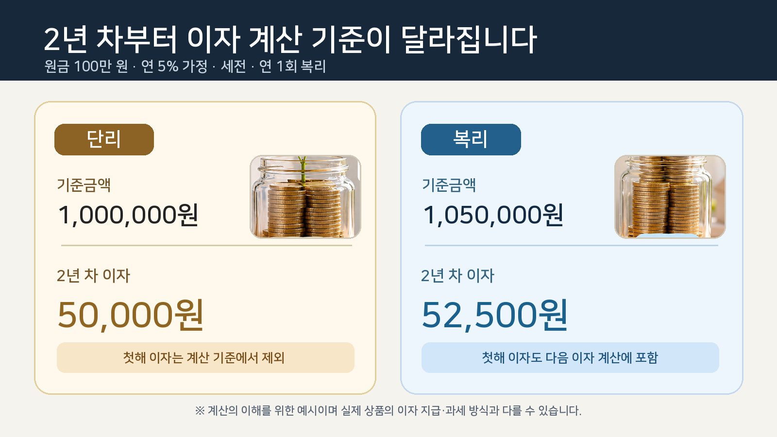 원금 100만 원과 연 5%를 가정해 단리 2년 차 이자 5만 원과 복리 2년 차 이자 5만 2,500원을 비교한 발표자료형 인포그래픽