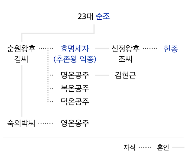 순조의 업적과 가계도, 가족 관계