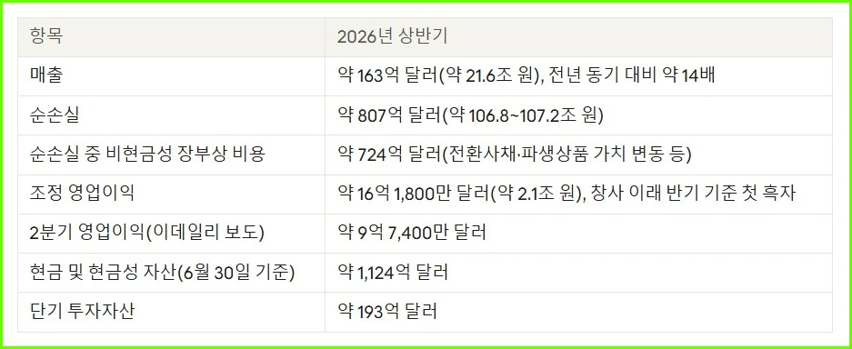 2026년 상반기 앤트로픽 실적