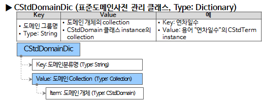 CStdDomainDic 구성