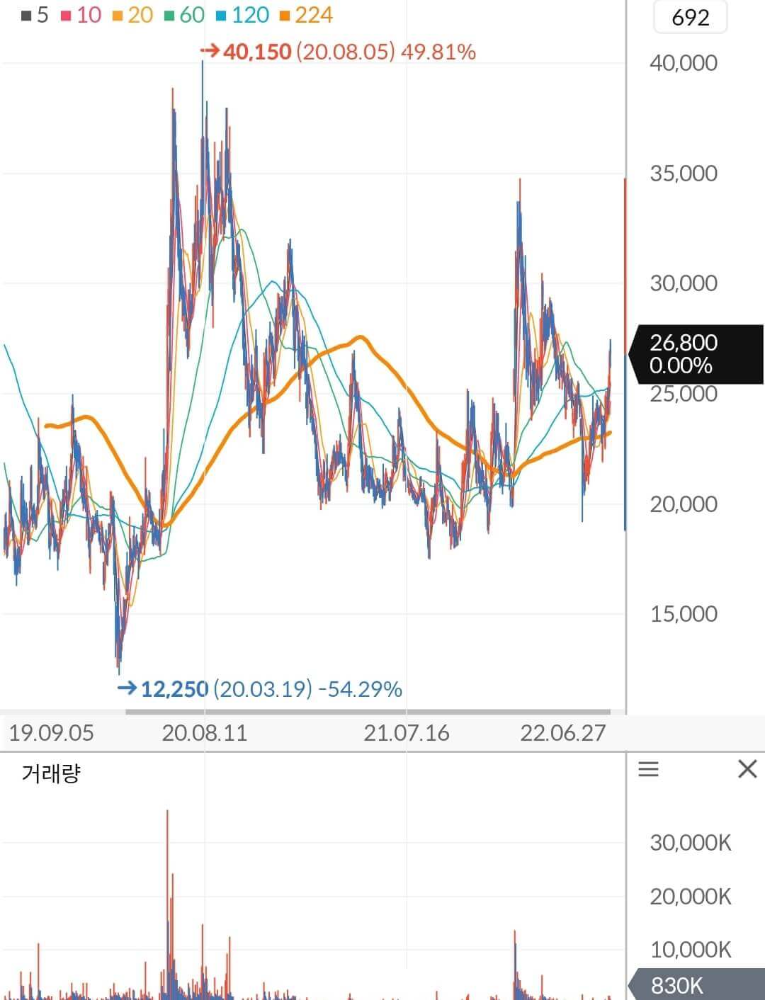 에이비엘바이오 주가 차트