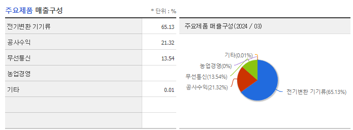 선도전기_주요제품