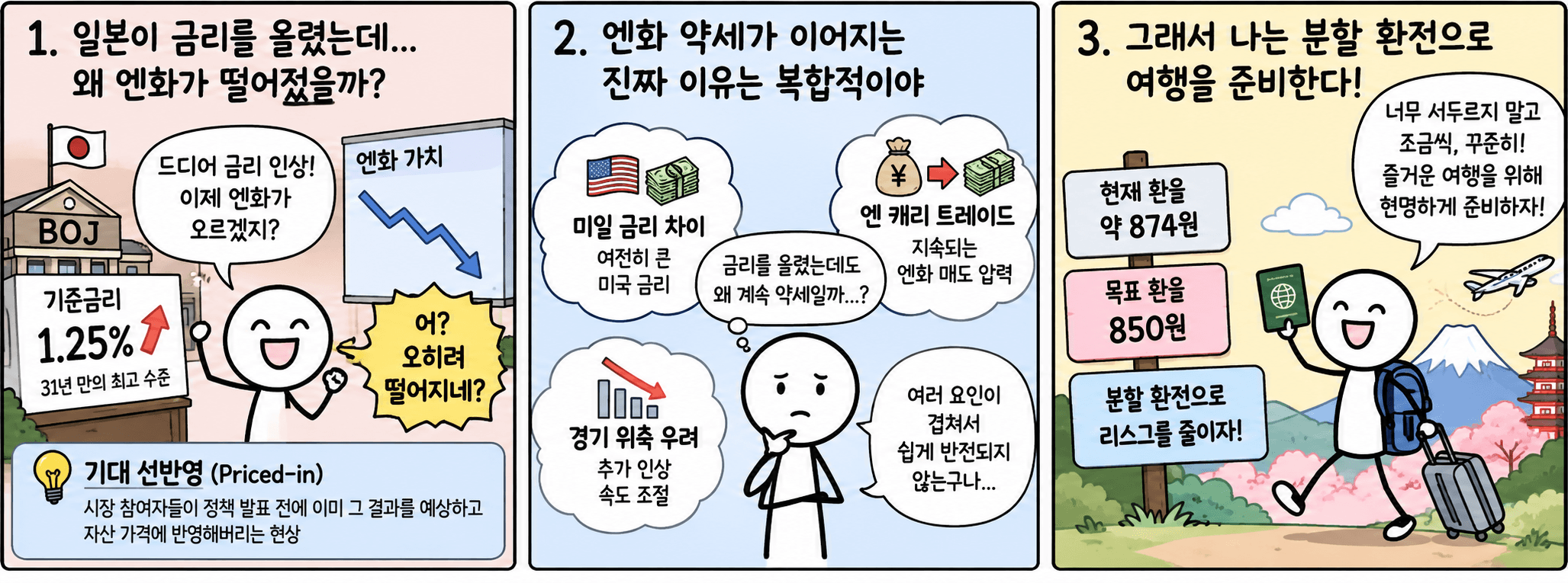 일본 금리와 엔화 여행 전략