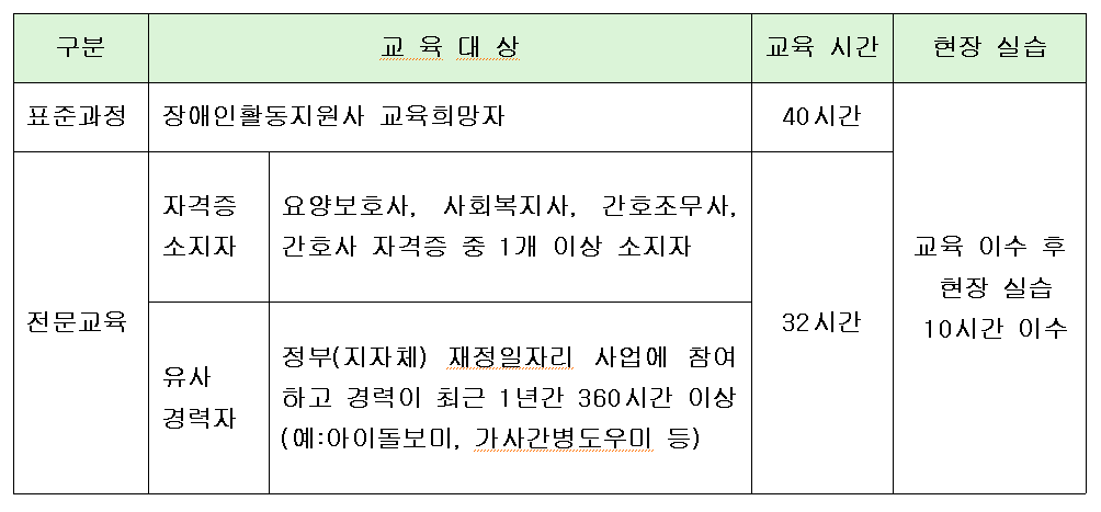 장애인활동지원사 교육기관_급여(가산급여)