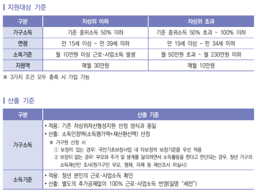 2024 청년내일저축계좌 지원대상 표