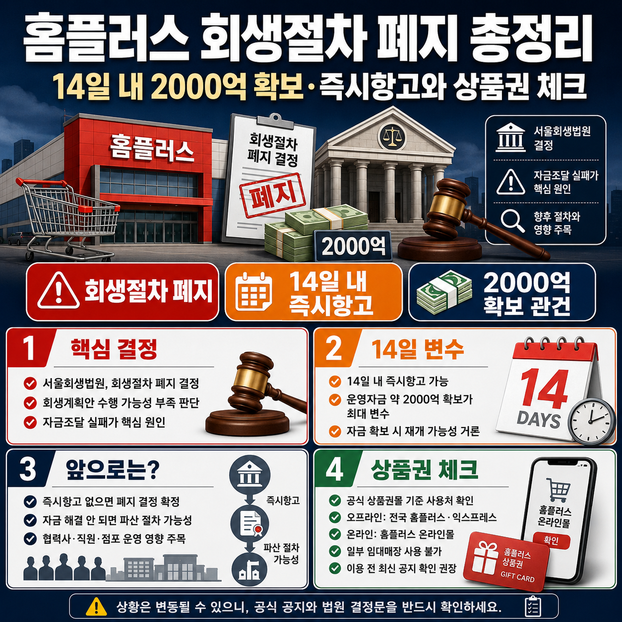 홈플러스 회생절차 폐지 총정리: 14일 내 2000억 확보&middot;즉시항고와 상품권 체크