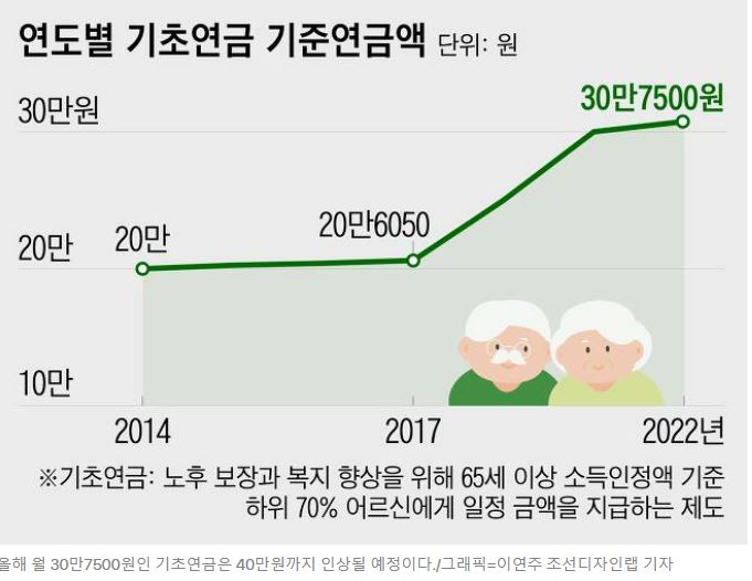 기초연금과 노령연금