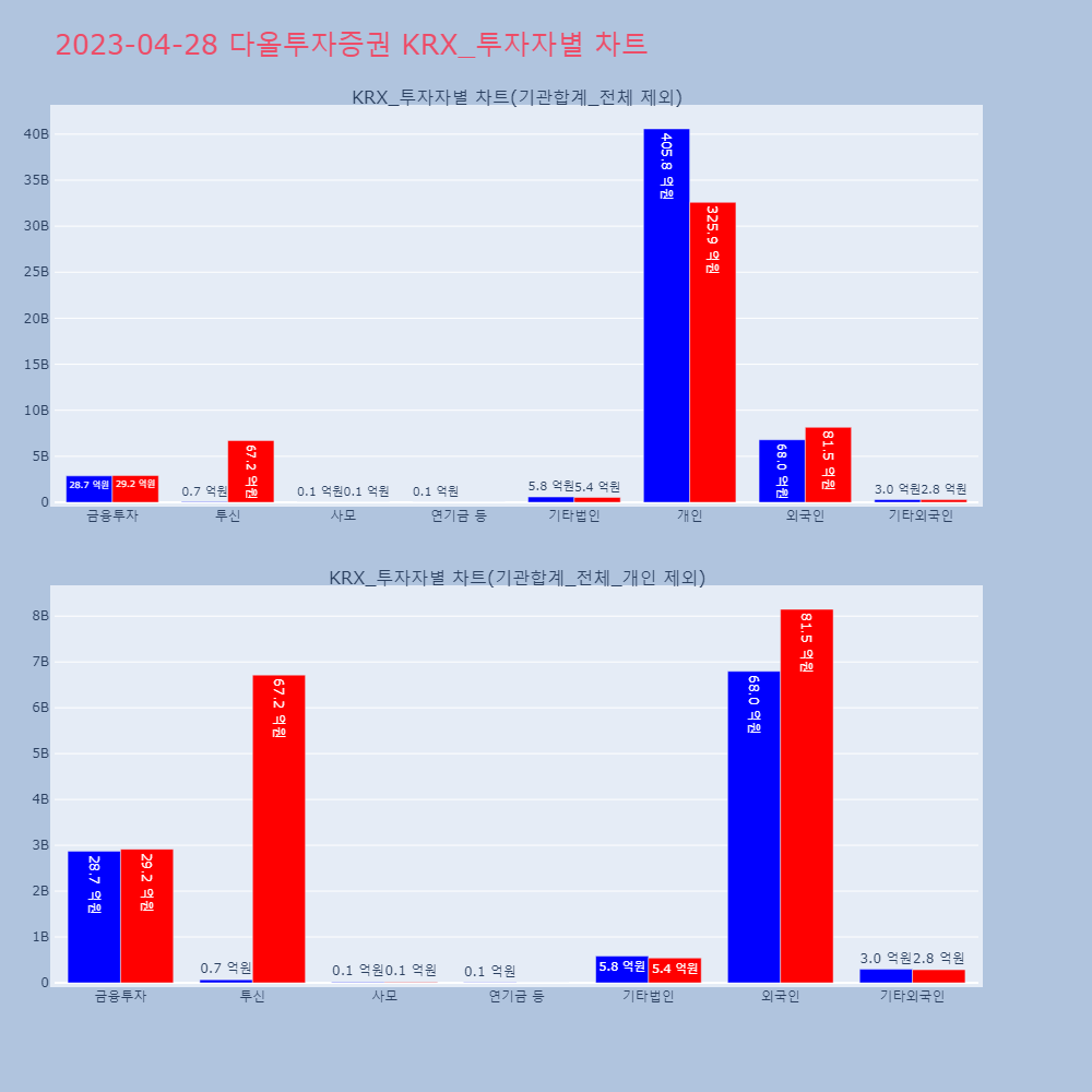 다올투자증권_KRX_투자자별_차트