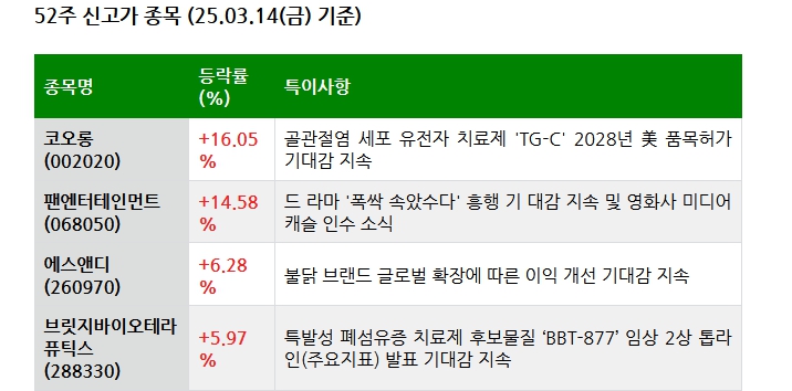 25.03.15(토) 52주 신고가 및 주간 기관 외국인 개인 순매수 상위종목