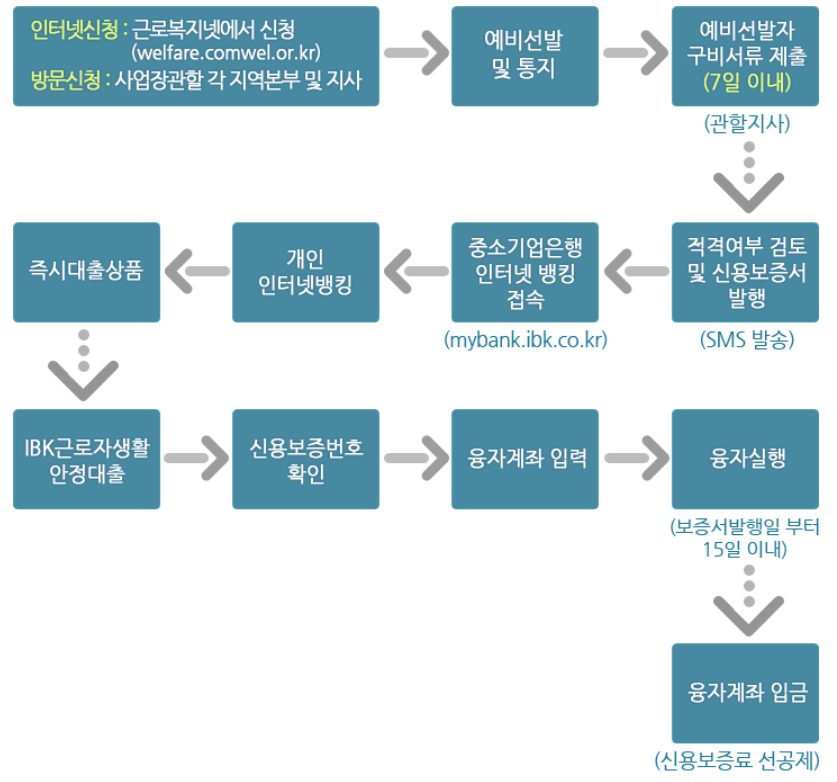 생활안정자금 처리절차