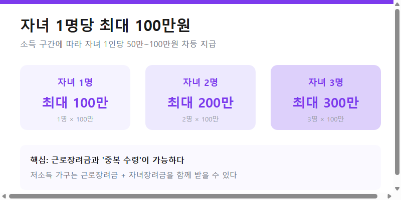 자녀장려금은 자녀 1인당 최대 100만원, 근로장려금과 중복 수령 가능