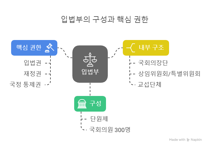 입법부-구조및역할
