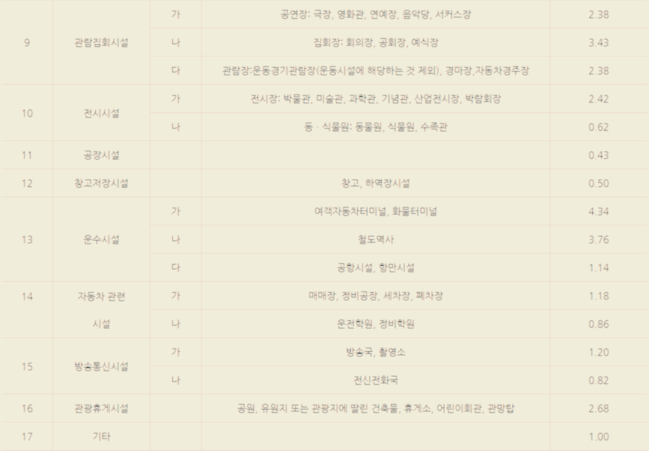 교통유발계수표