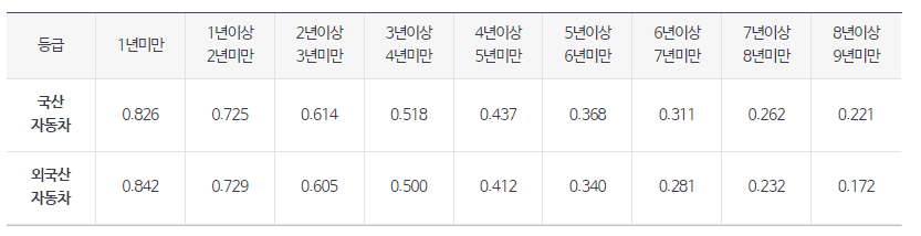 자동차 잔존가치율