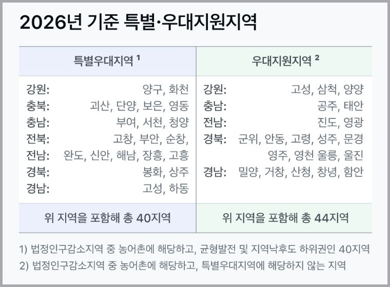 2026특별우대지원지역