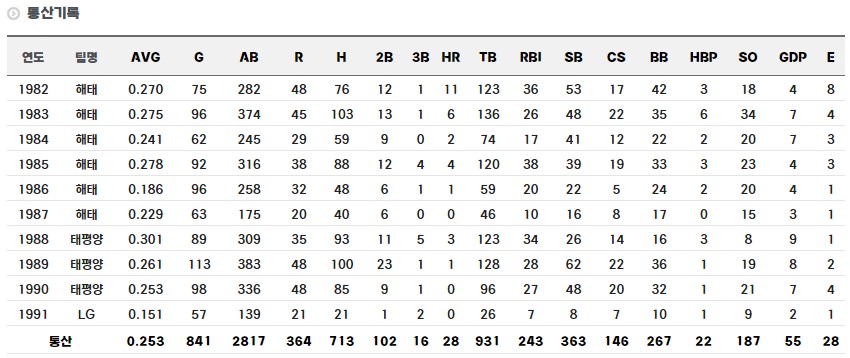 김일권 선수 정규시즌 통산 기록