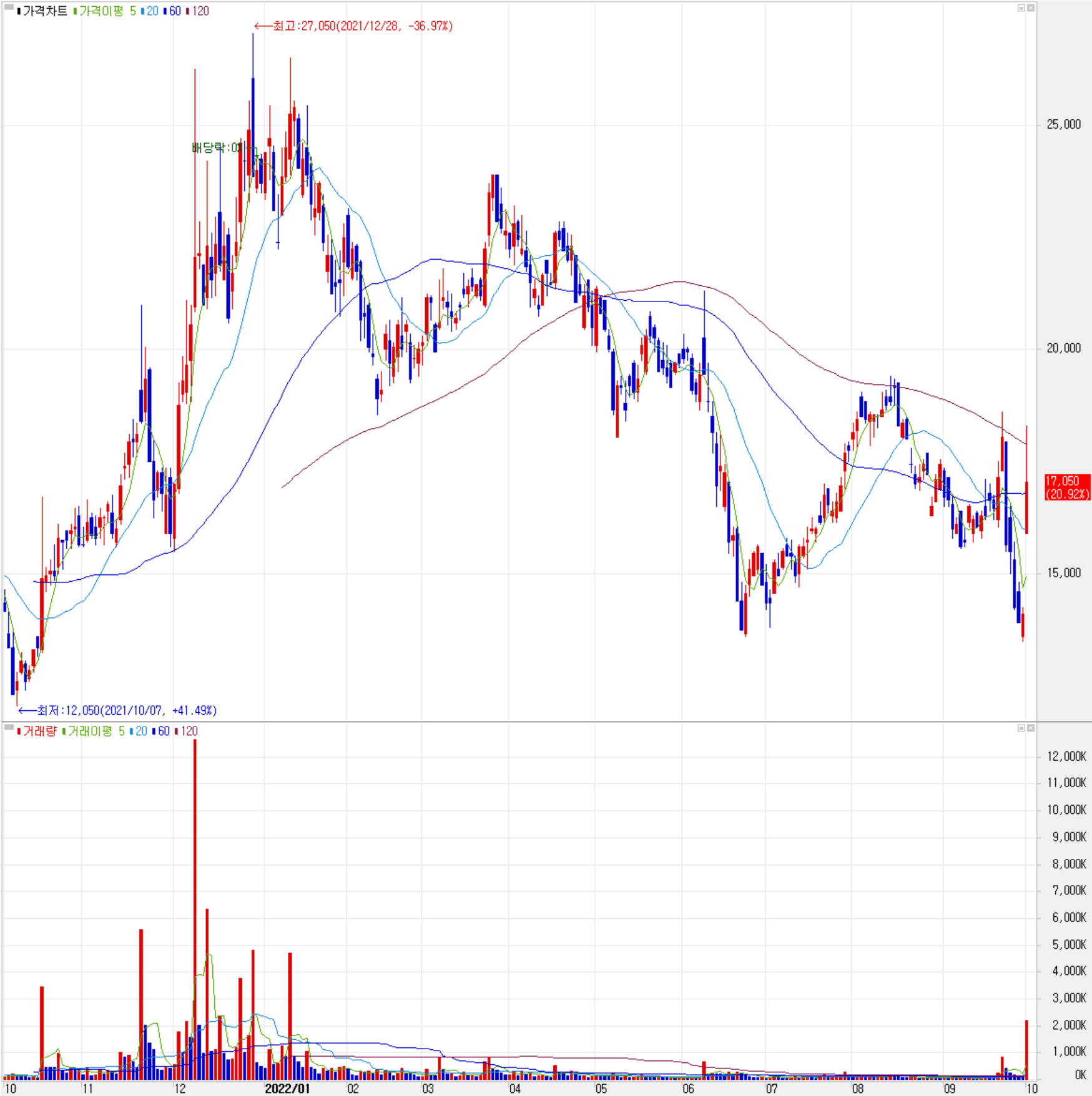 칩스앤미디어 - 주식 시세 (일봉: 2021.10 ~ 2022.10)